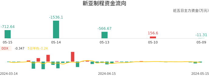 资金面-资金流向图：新亚制程股票资金面分析报告