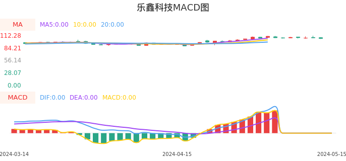 技术面-筹码分布、MACD图：乐鑫科技股票技术面分析报告