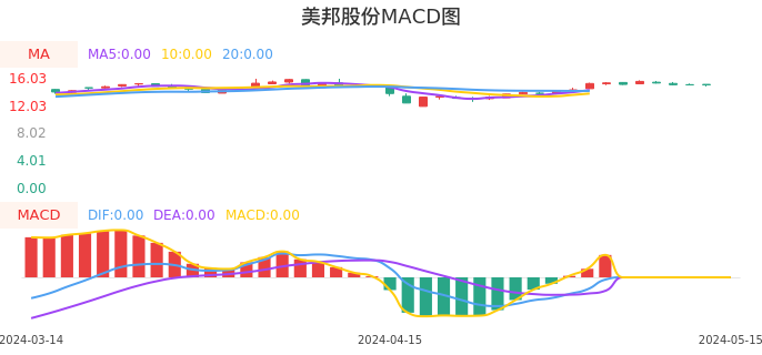 技术面-筹码分布、MACD图：美邦股份股票技术面分析报告