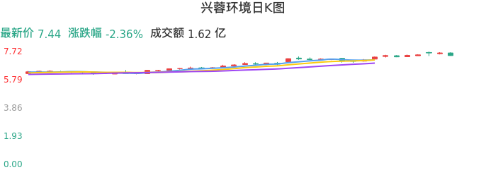 整体分析-日K图：兴蓉环境股票整体分析报告