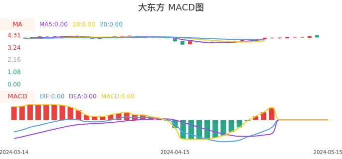 技术面-筹码分布、MACD图：大东方股票技术面分析报告