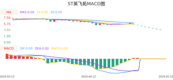 技术面-筹码分布、MACD图：ST英飞拓股票技术面分析报告