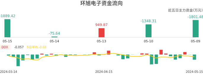 资金面-资金流向图：环旭电子股票资金面分析报告