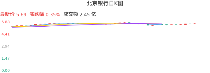 整体分析-日K图：北京银行股票整体分析报告