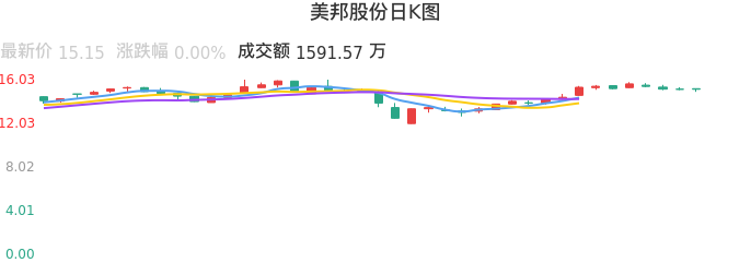 整体分析-日K图：美邦股份股票整体分析报告