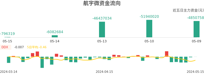 资金面-资金流向图：航宇微股票资金面分析报告