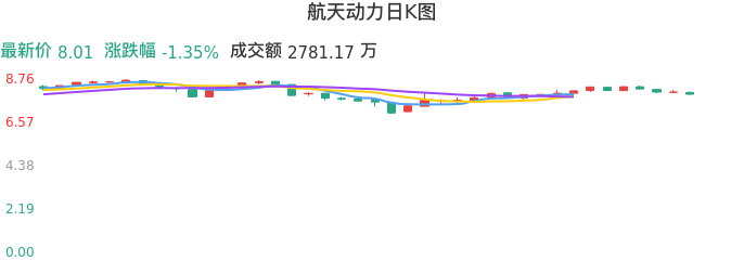 整体分析-日K图：航天动力股票整体分析报告