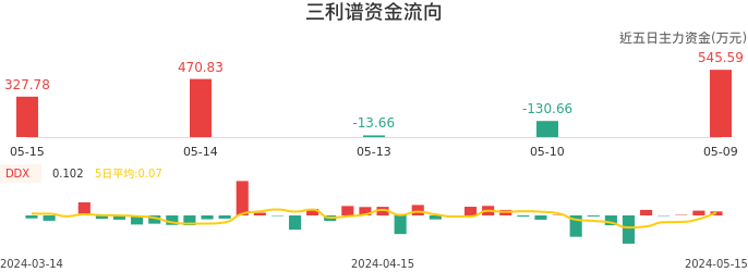 资金面-资金流向图：三利谱股票资金面分析报告