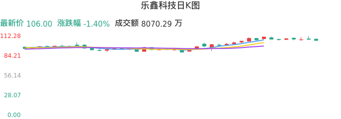 整体分析-日K图：乐鑫科技股票整体分析报告