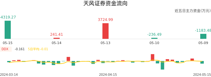 资金面-资金流向图：天风证券股票资金面分析报告