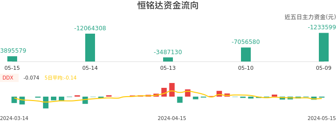 资金面-资金流向图：恒铭达股票资金面分析报告