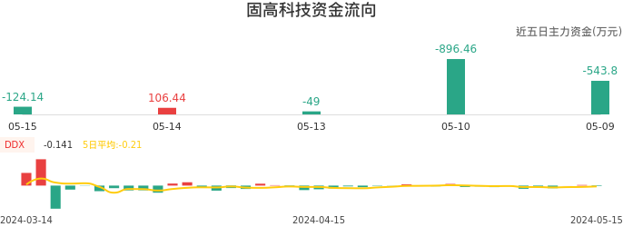 资金面-资金流向图：固高科技股票资金面分析报告