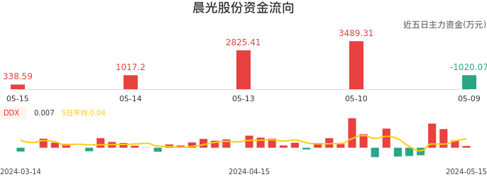 资金面-资金流向图：晨光股份股票资金面分析报告