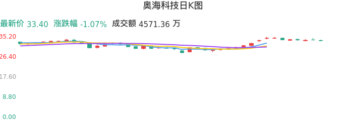 整体分析-日K图：奥海科技股票整体分析报告