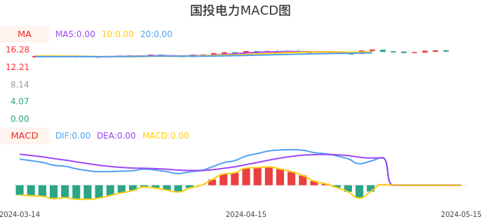 技术面-筹码分布、MACD图：国投电力股票技术面分析报告