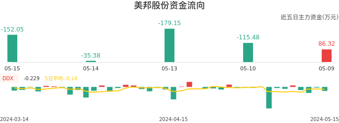 资金面-资金流向图：美邦股份股票资金面分析报告