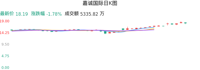 整体分析-日K图：嘉诚国际股票整体分析报告