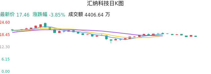 整体分析-日K图：汇纳科技股票整体分析报告