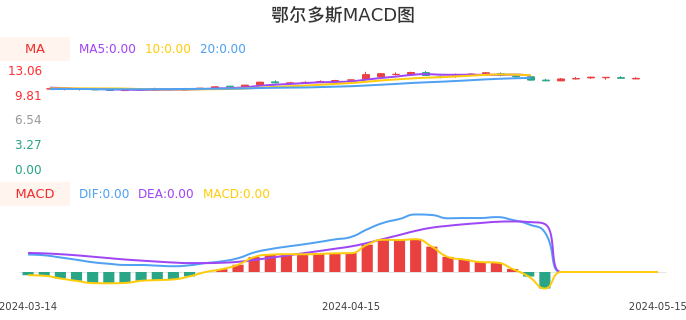 技术面-筹码分布、MACD图：鄂尔多斯股票技术面分析报告