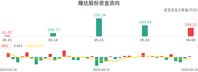 资金面-资金流向图：隆达股份股票资金面分析报告