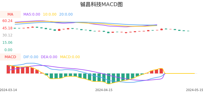 技术面-筹码分布、MACD图：铖昌科技股票技术面分析报告