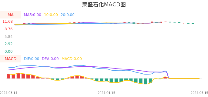 技术面-筹码分布、MACD图：荣盛石化股票技术面分析报告