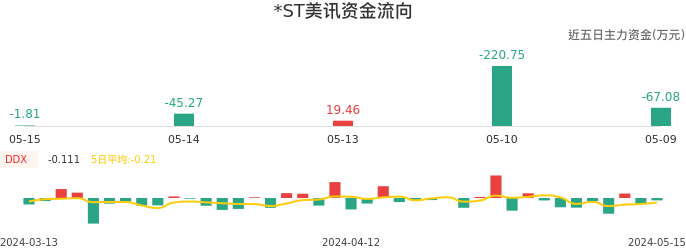 资金面-资金流向图：*ST美讯股票资金面分析报告