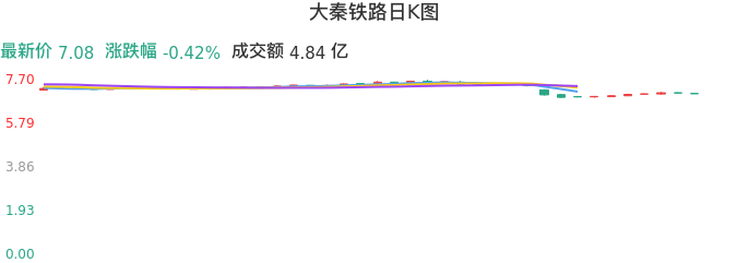 整体分析-日K图：大秦铁路股票整体分析报告