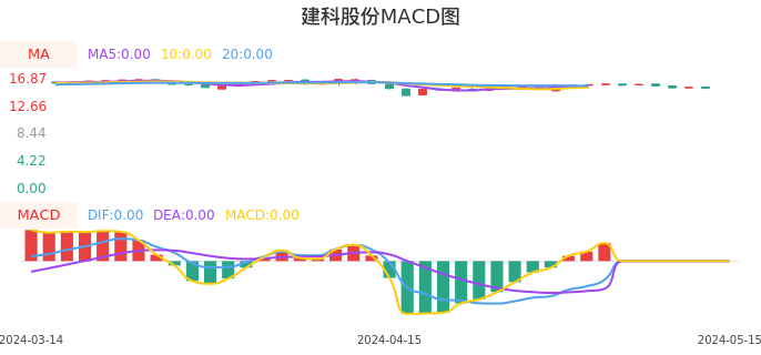 技术面-筹码分布、MACD图：建科股份股票技术面分析报告