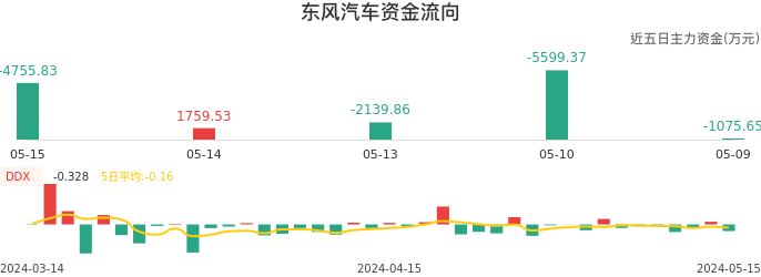 资金面-资金流向图：东风汽车股票资金面分析报告