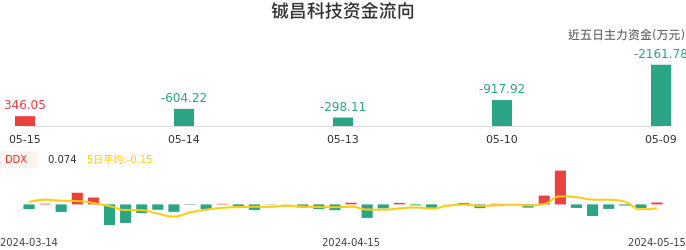 资金面-资金流向图：铖昌科技股票资金面分析报告