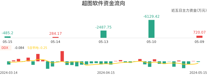 资金面-资金流向图：超图软件股票资金面分析报告