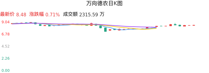 整体分析-日K图：万向德农股票整体分析报告