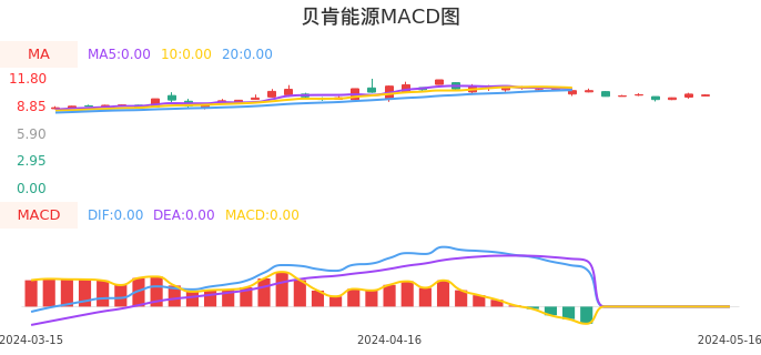 技术面-筹码分布、MACD图:贝肯能源股票技术面分析报告