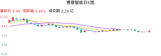 整体分析-日K图：赛摩智能股票整体分析报告