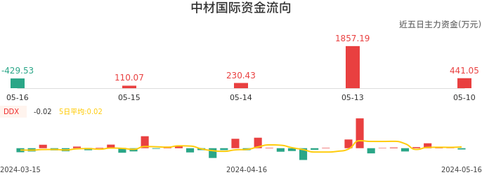 资金面-资金流向图:中材国际股票资金面分析报告