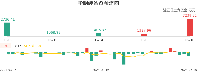资金面-资金流向图：华明装备股票资金面分析报告