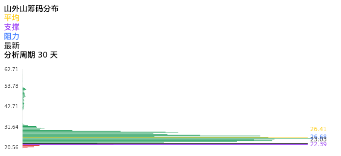 技术面-筹码分布、MACD图:山外山股票技术面分析报告