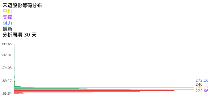 技术面-筹码分布、MACD图：禾迈股份股票技术面分析报告