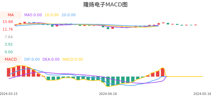 技术面-筹码分布、MACD图：隆扬电子股票技术面分析报告