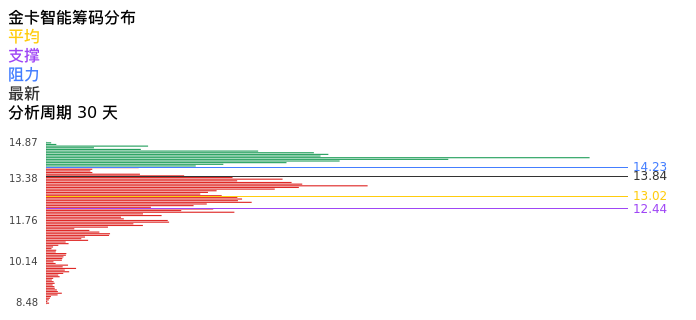 技术面-筹码分布、MACD图：金卡智能股票技术面分析报告