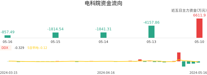 资金面-资金流向图：电科院股票资金面分析报告