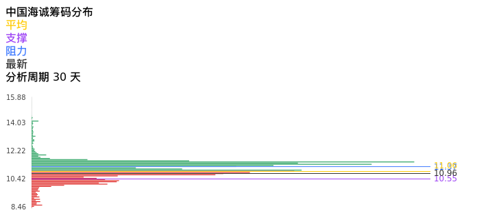 技术面-筹码分布、MACD图：中国海诚股票技术面分析报告