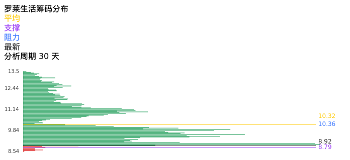 技术面-筹码分布、MACD图：罗莱生活股票技术面分析报告