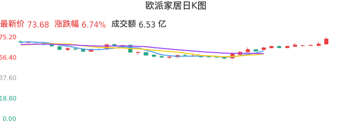 整体分析-日K图：欧派家居股票整体分析报告