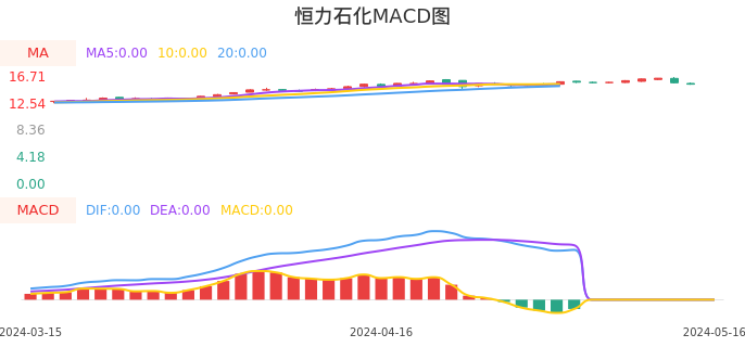 技术面-筹码分布、MACD图：恒力石化股票技术面分析报告
