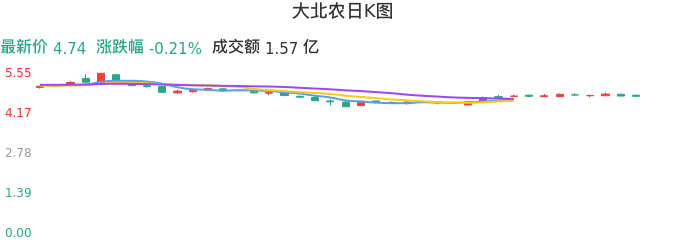 整体分析-日K图：大北农股票整体分析报告