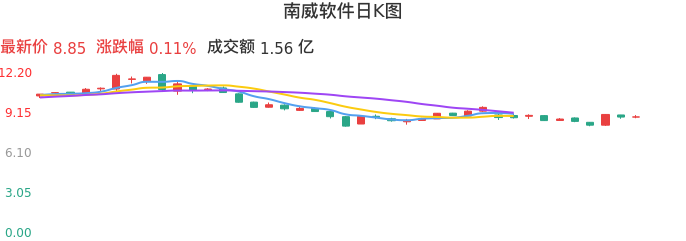 整体分析-日K图：南威软件股票整体分析报告