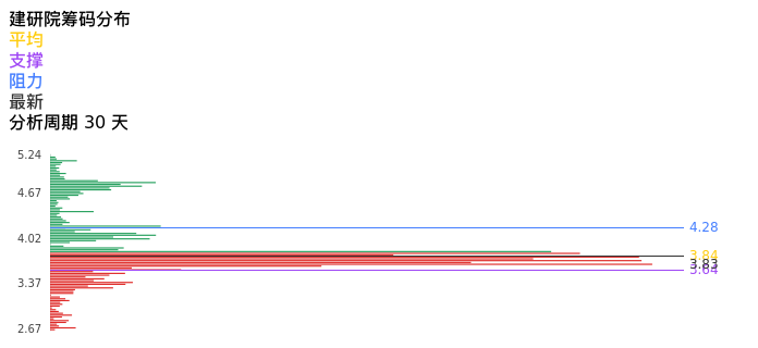 技术面-筹码分布、MACD图:建研院股票技术面分析报告