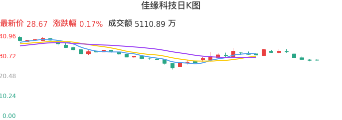 整体分析-日K图：佳缘科技股票整体分析报告